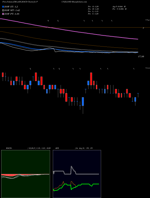 MACD charts various settings share PUNJLLOYD Punj Lloyd Limited NSE Stock exchange 