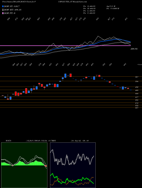 Munafa Purple United Sales Ltd (PURPLEUTED_ST) stock tips, volume analysis, indicator analysis [intraday, positional] for today and tomorrow