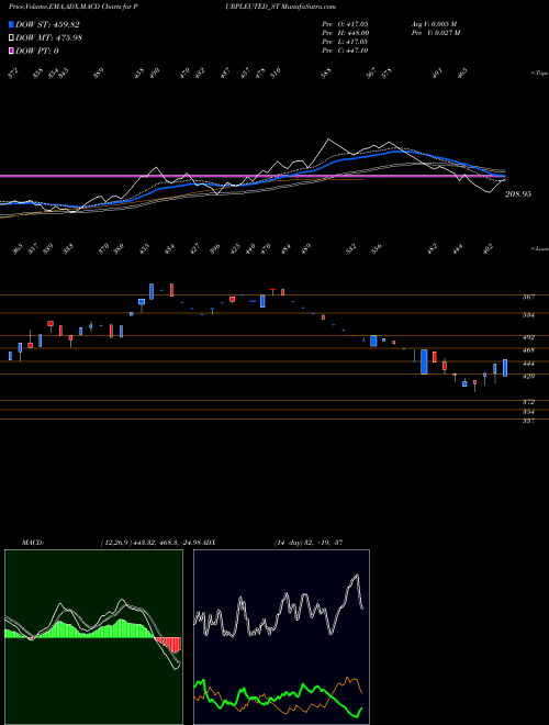 MACD charts various settings share PURPLEUTED_ST Purple United Sales Ltd NSE Stock exchange 