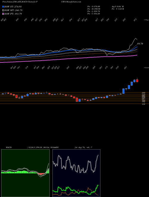 MACD charts various settings share PURVA Puravankara Projects Limited NSE Stock exchange 