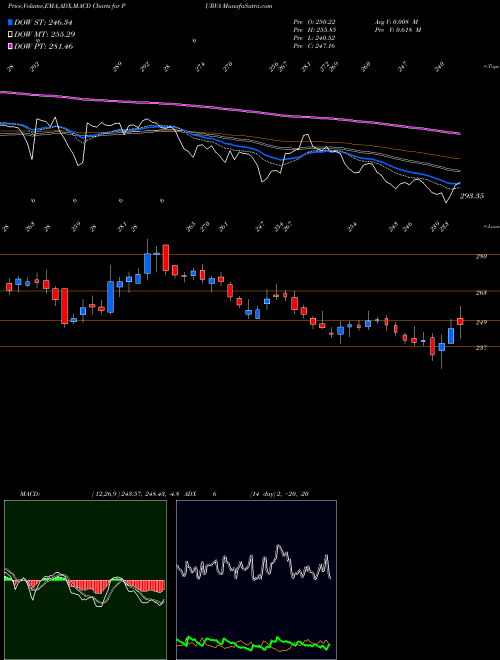 MACD charts various settings share PURVA Puravankara Projects Limited NSE Stock exchange 