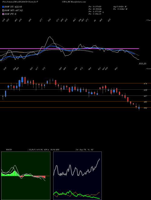 MACD charts various settings share PURVA_BE Puravankara Limited NSE Stock exchange 