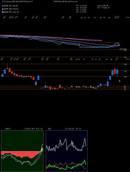 MACD charts various settings share PURVFLEXI_SM Purv Flexipack Limited NSE Stock exchange 