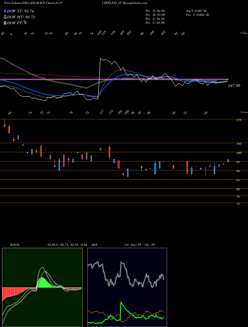 Munafa Purv Flexipack Limited (PURVFLEXI_ST) stock tips, volume analysis, indicator analysis [intraday, positional] for today and tomorrow