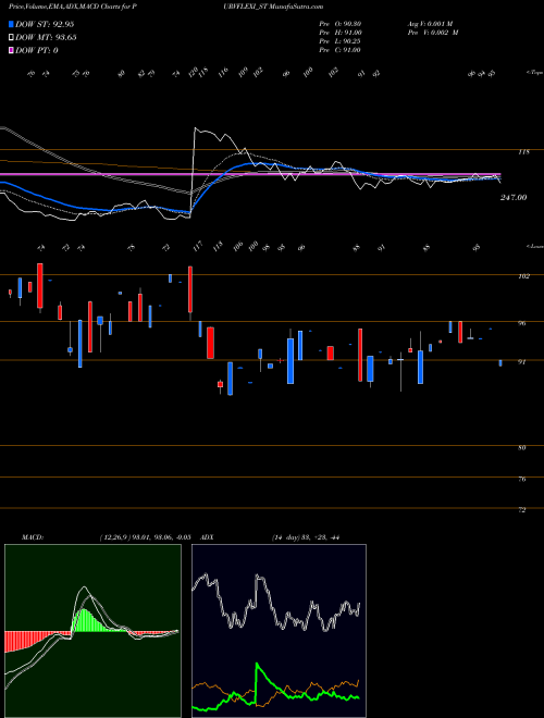 MACD charts various settings share PURVFLEXI_ST Purv Flexipack Limited NSE Stock exchange 