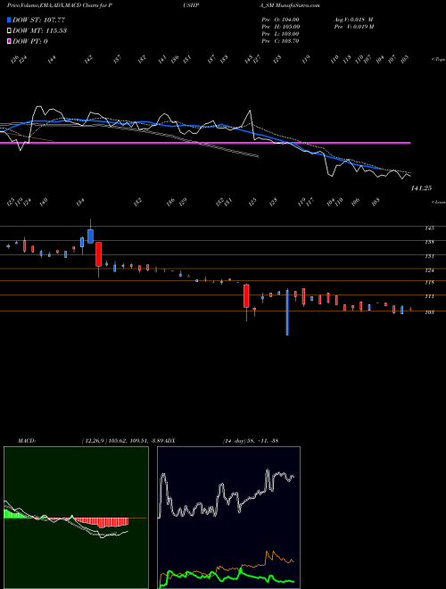 Munafa Pushpa Jewellers Limited (PUSHPA_SM) stock tips, volume analysis, indicator analysis [intraday, positional] for today and tomorrow