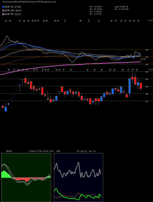 Munafa PVP Ventures Limited (PVP) stock tips, volume analysis, indicator analysis [intraday, positional] for today and tomorrow