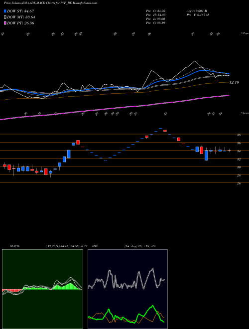 Munafa Pvp Ventures Limited (PVP_BE) stock tips, volume analysis, indicator analysis [intraday, positional] for today and tomorrow