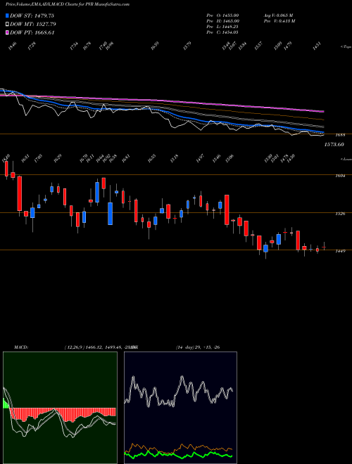 Munafa PVR Limited (PVR) stock tips, volume analysis, indicator analysis [intraday, positional] for today and tomorrow