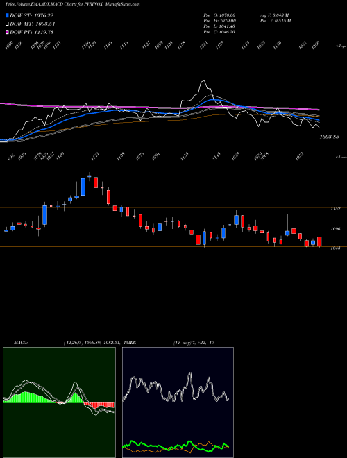 Munafa Pvr Inox Limited (PVRINOX) stock tips, volume analysis, indicator analysis [intraday, positional] for today and tomorrow