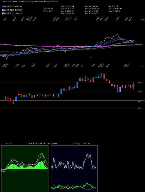 MACD charts various settings share PVRINOX Pvr Inox Limited NSE Stock exchange 