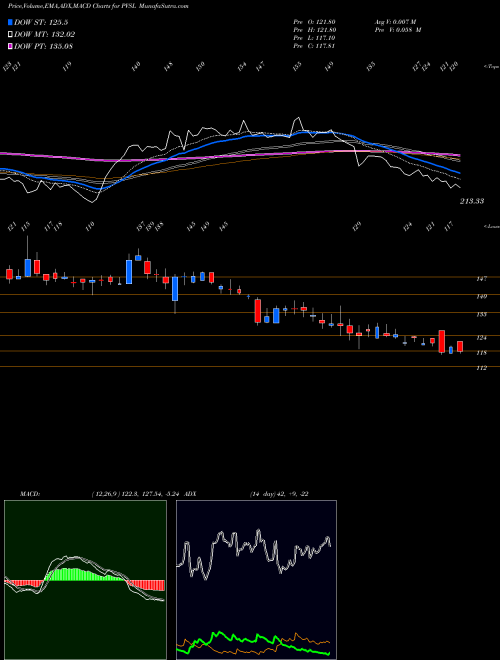 Munafa Popular Vehicles N Ser L (PVSL) stock tips, volume analysis, indicator analysis [intraday, positional] for today and tomorrow