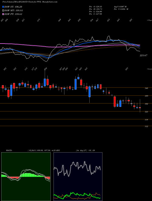 MACD charts various settings share PVSL Popular Vehicles N Ser L NSE Stock exchange 