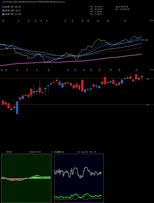 MACD charts various settings share PVTBANIETF Icicipramc - Icicibankp NSE Stock exchange 