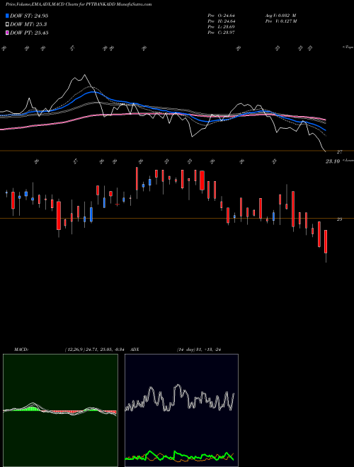 Munafa Dspamc - Dsppvbketf (PVTBANKADD) stock tips, volume analysis, indicator analysis [intraday, positional] for today and tomorrow