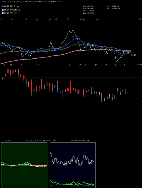 MACD charts various settings share PVTBANKADD Dspamc - Dsppvbketf NSE Stock exchange 