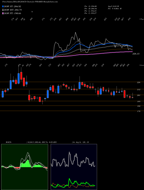 MACD charts various settings share PYRAMID Pyramid Technoplast Ltd NSE Stock exchange 