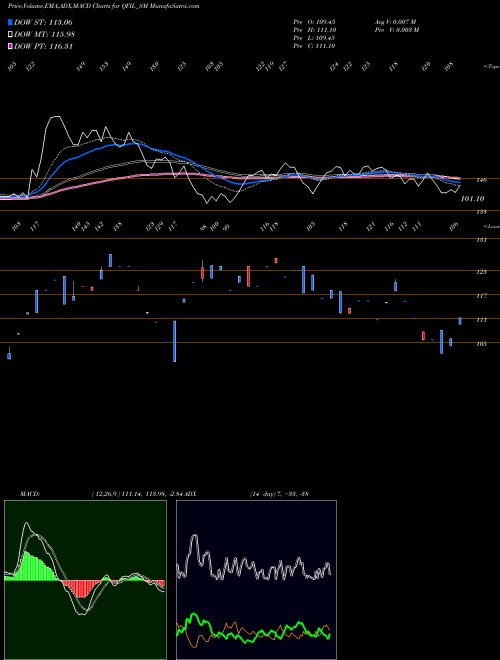 Munafa Quality Foils (india) Ltd (QFIL_SM) stock tips, volume analysis, indicator analysis [intraday, positional] for today and tomorrow