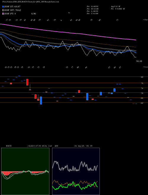 MACD charts various settings share QFIL_SM Quality Foils (india) Ltd NSE Stock exchange 