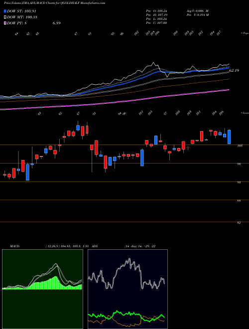 MACD charts various settings share QGOLDHALF QUANTUM GOLD FUND QUANTUM GOLD  NSE Stock exchange 