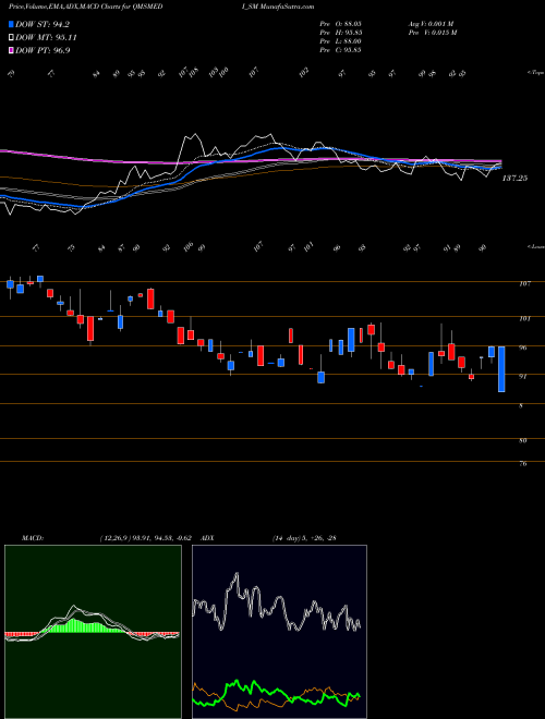 Munafa Qms Medical Allied S Ltd (QMSMEDI_SM) stock tips, volume analysis, indicator analysis [intraday, positional] for today and tomorrow