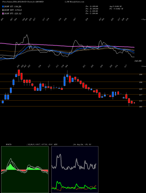 Munafa Qms Medical Allied S Ltd (QMSMEDI_SM) stock tips, volume analysis, indicator analysis [intraday, positional] for today and tomorrow