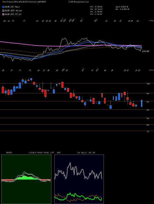MACD charts various settings share QMSMEDI_SM Qms Medical Allied S Ltd NSE Stock exchange 