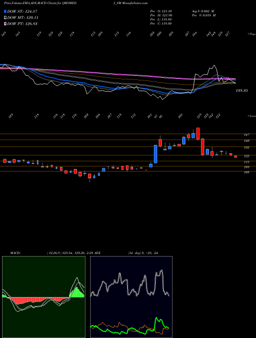 MACD charts various settings share QMSMEDI_SM Qms Medical Allied S Ltd NSE Stock exchange 