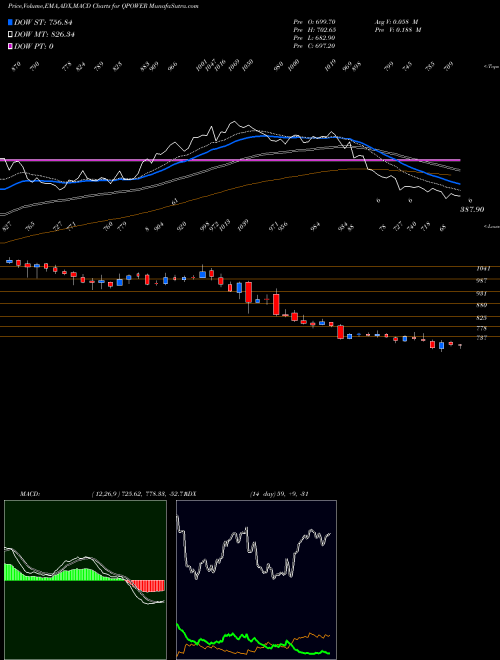 Munafa Quality Power Elec Equp L (QPOWER) stock tips, volume analysis, indicator analysis [intraday, positional] for today and tomorrow