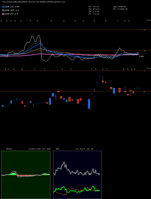 Munafa Quadpro Ites Limited (QUADPRO_SM) stock tips, volume analysis, indicator analysis [intraday, positional] for today and tomorrow