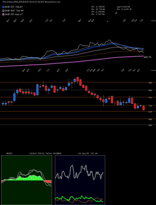 MACD charts various settings share QUESS Quess Corp NSE Stock exchange 