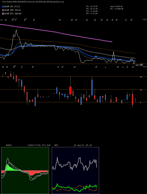 Munafa Quest Laboratories Ltd (QUESTLAB_SM) stock tips, volume analysis, indicator analysis [intraday, positional] for today and tomorrow