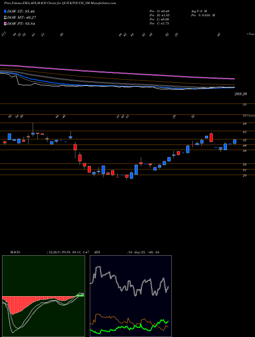 Munafa Quicktouch Technologies L (QUICKTOUCH_SM) stock tips, volume analysis, indicator analysis [intraday, positional] for today and tomorrow