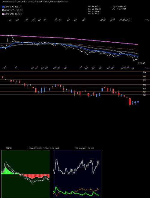 MACD charts various settings share QUICKTOUCH_SM Quicktouch Technologies L NSE Stock exchange 