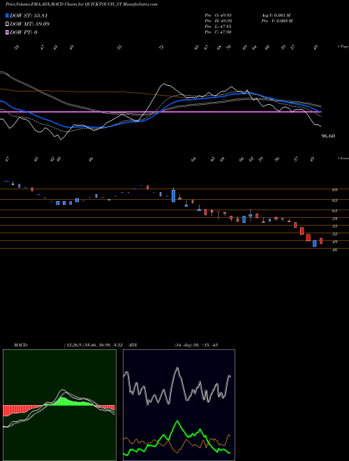 MACD charts various settings share QUICKTOUCH_ST Quicktouch Technologies L NSE Stock exchange 