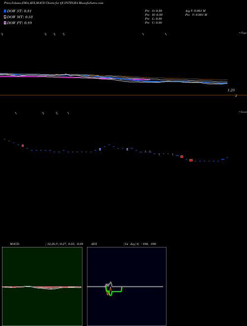 MACD charts various settings share QUINTEGRA Quintegra Solutions Limited NSE Stock exchange 