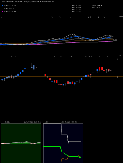 Munafa Quintegra Solutions Ltd. (QUINTEGRA_BE) stock tips, volume analysis, indicator analysis [intraday, positional] for today and tomorrow