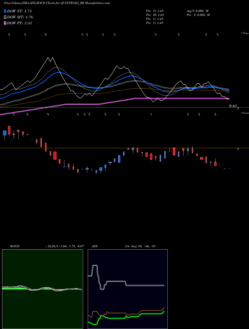 MACD charts various settings share QUINTEGRA_BE Quintegra Solutions Ltd. NSE Stock exchange 