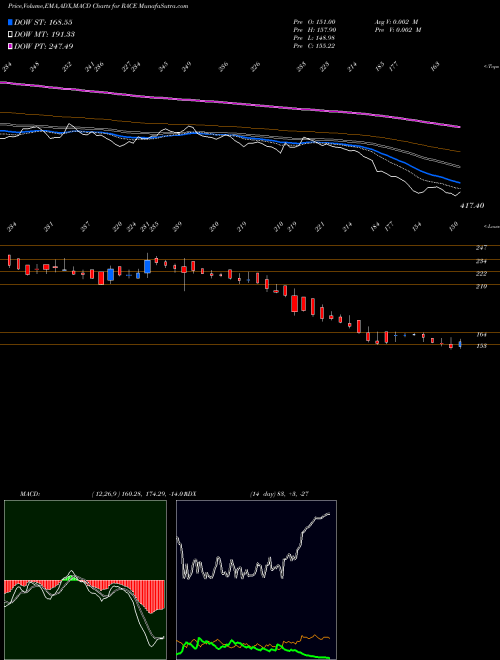 MACD charts various settings share RACE Race Eco Chain Limited NSE Stock exchange 