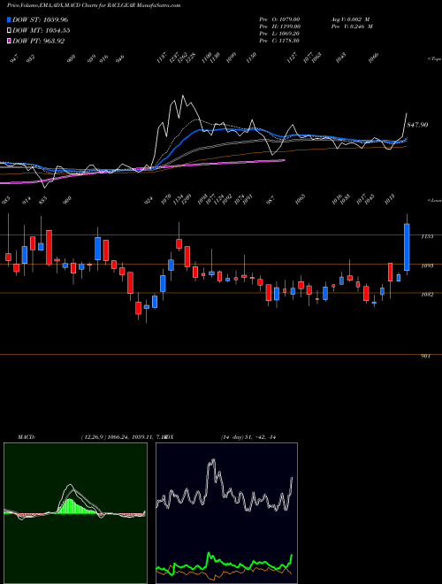 Munafa Racl Geartech Limited (RACLGEAR) stock tips, volume analysis, indicator analysis [intraday, positional] for today and tomorrow