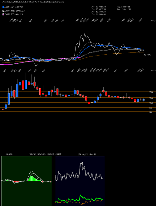 MACD charts various settings share RACLGEAR Racl Geartech Limited NSE Stock exchange 