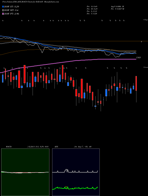 MACD charts various settings share RADAAN Radaan Mediaworks India Limited NSE Stock exchange 
