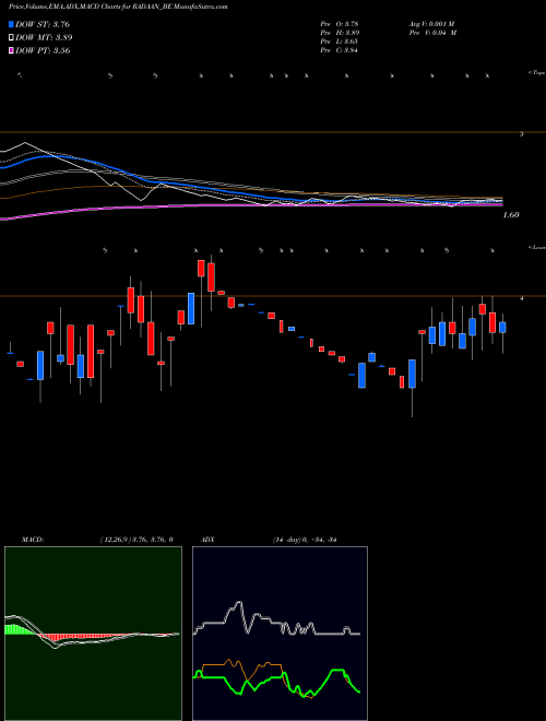 Munafa Radaan Mediaworks (i) Ltd (RADAAN_BE) stock tips, volume analysis, indicator analysis [intraday, positional] for today and tomorrow
