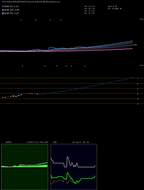 MACD charts various settings share RADAAN_BE Radaan Mediaworks (i) Ltd NSE Stock exchange 