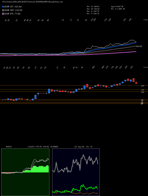 MACD charts various settings share RADHIKAJWE Radhika Jeweltech Limited NSE Stock exchange 