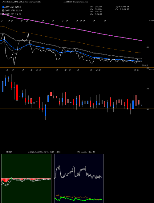 Munafa Radiant Cash Mgmt Ser Ltd (RADIANTCMS) stock tips, volume analysis, indicator analysis [intraday, positional] for today and tomorrow