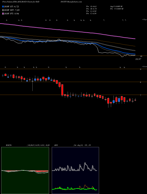 Munafa Music Broadcast Limited (RADIOCITY) stock tips, volume analysis, indicator analysis [intraday, positional] for today and tomorrow