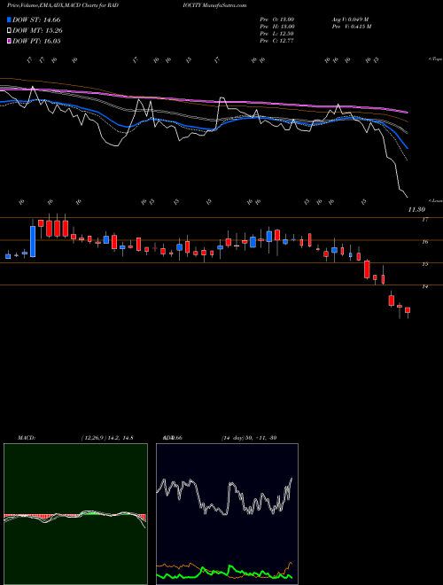 Munafa Music Broadcast Limited (RADIOCITY) stock tips, volume analysis, indicator analysis [intraday, positional] for today and tomorrow