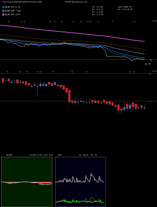 MACD charts various settings share RADIOCITY Music Broadcast Limited NSE Stock exchange 