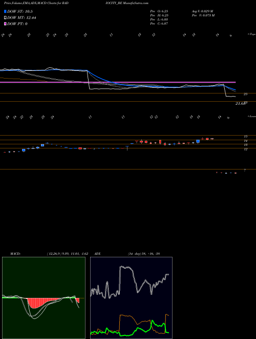 MACD charts various settings share RADIOCITY_BE Music Broadcast Limited NSE Stock exchange 